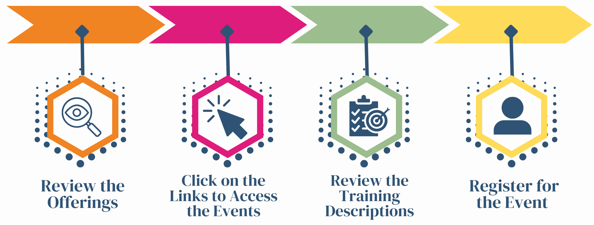 Process timeline for registering including reviewing offerings, clicking on the links, reviewing descriptions, registering for events